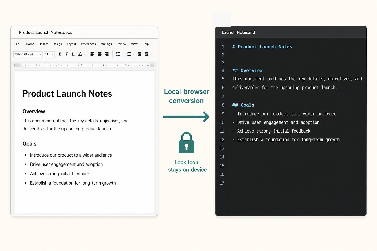 Illustration of a Word DOCX document converting locally into a fully visible Markdown editor while staying on the device