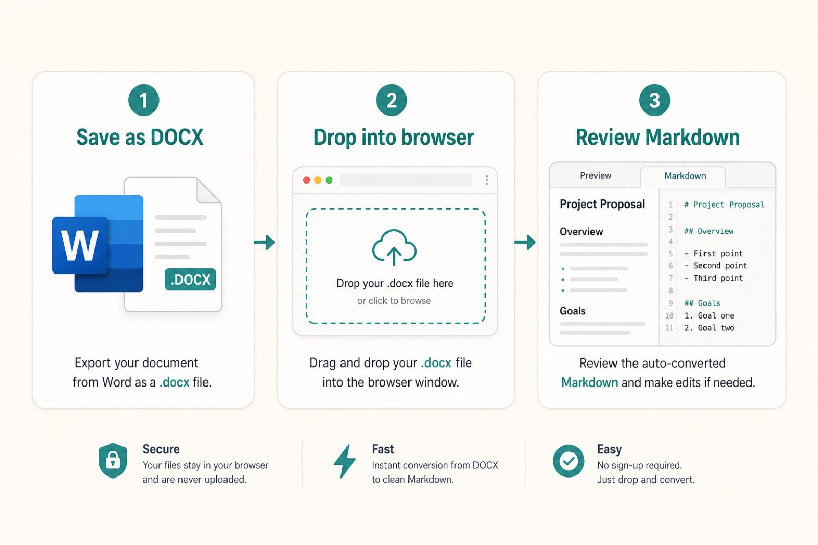 Three-step workflow fully visible: save as DOCX, drop into the browser converter, review Markdown
