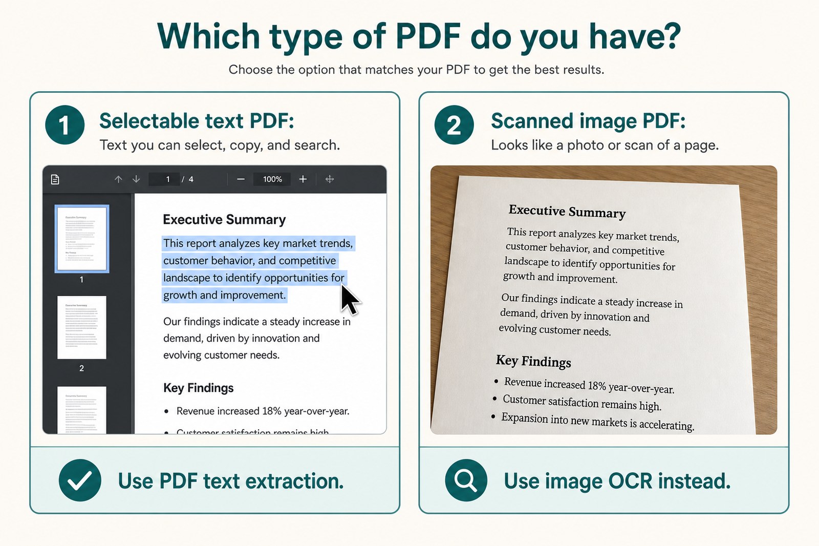 Side-by-side comparison of a selectable text PDF versus a scanned image PDF with recommended conversion paths