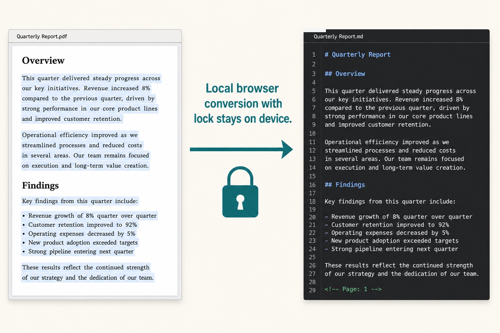 Illustration of a text PDF converting locally into Markdown while staying on the device