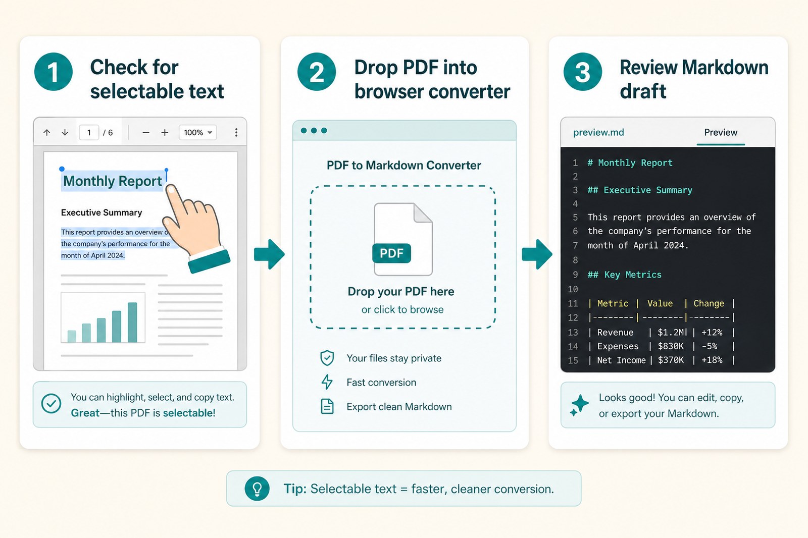 Three-step workflow: check for selectable text, drop the PDF into the browser, review Markdown